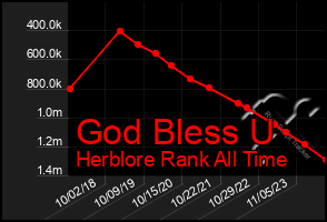 Total Graph of God Bless U