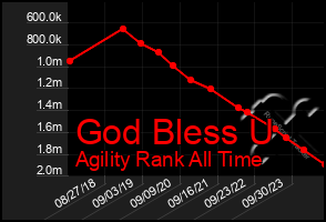 Total Graph of God Bless U