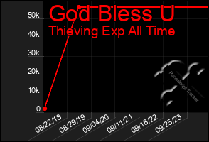 Total Graph of God Bless U