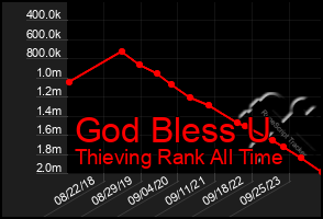 Total Graph of God Bless U