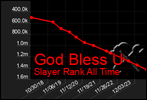 Total Graph of God Bless U