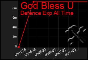 Total Graph of God Bless U