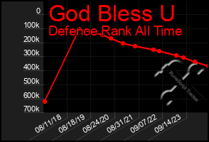 Total Graph of God Bless U