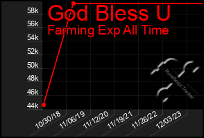 Total Graph of God Bless U