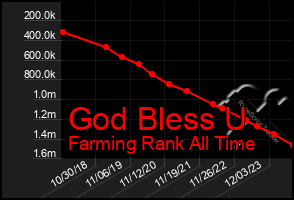 Total Graph of God Bless U