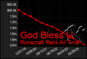 Total Graph of God Bless U