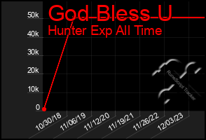 Total Graph of God Bless U