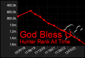 Total Graph of God Bless U