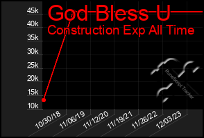 Total Graph of God Bless U