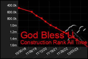 Total Graph of God Bless U