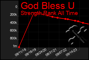 Total Graph of God Bless U