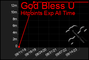 Total Graph of God Bless U