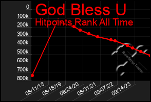 Total Graph of God Bless U