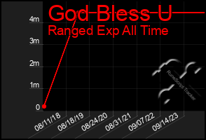 Total Graph of God Bless U