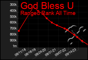 Total Graph of God Bless U