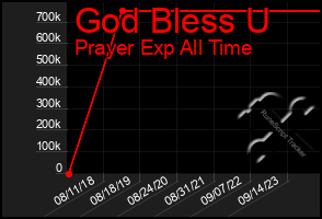 Total Graph of God Bless U