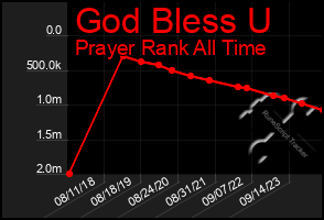 Total Graph of God Bless U