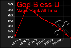 Total Graph of God Bless U