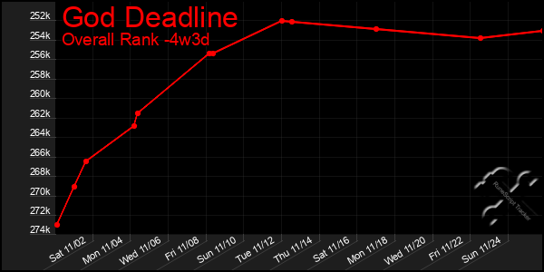 Last 31 Days Graph of God Deadline