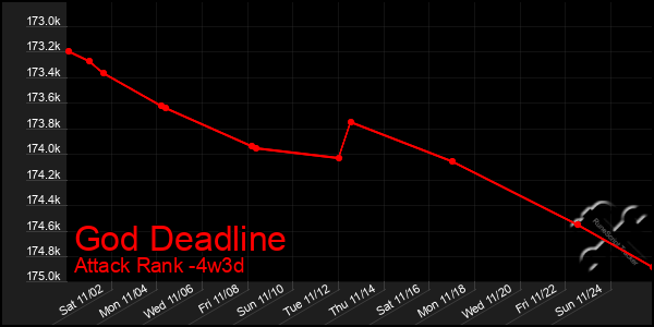 Last 31 Days Graph of God Deadline