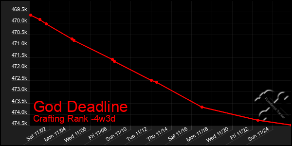 Last 31 Days Graph of God Deadline