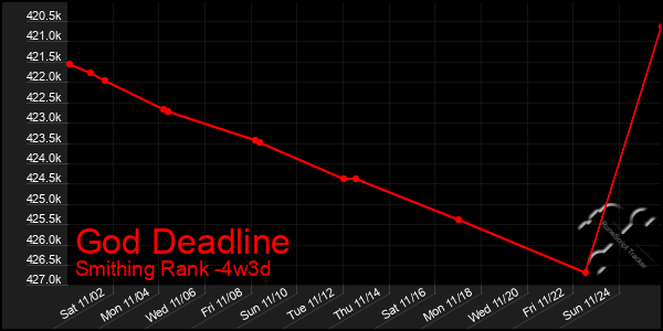 Last 31 Days Graph of God Deadline