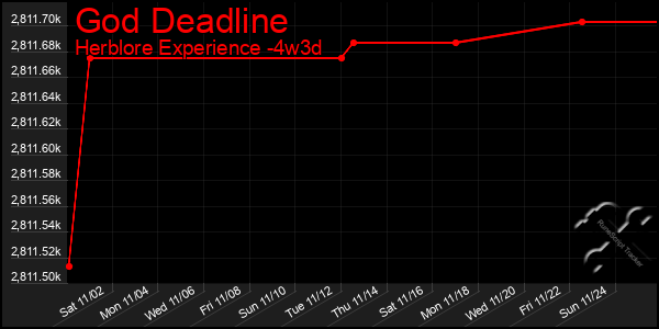 Last 31 Days Graph of God Deadline