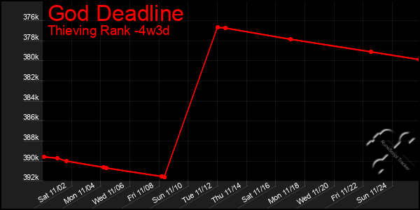 Last 31 Days Graph of God Deadline