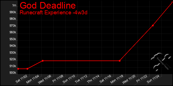 Last 31 Days Graph of God Deadline