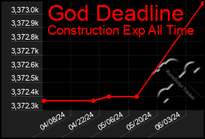Total Graph of God Deadline