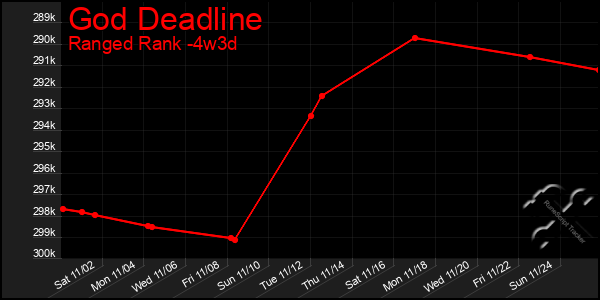 Last 31 Days Graph of God Deadline