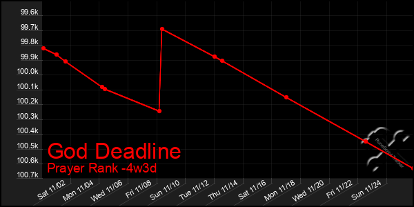 Last 31 Days Graph of God Deadline