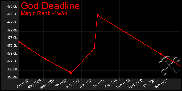 Last 31 Days Graph of God Deadline