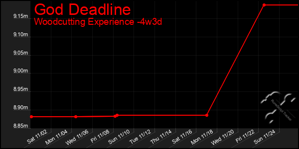 Last 31 Days Graph of God Deadline