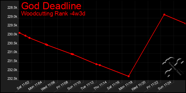 Last 31 Days Graph of God Deadline