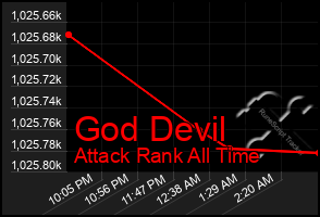 Total Graph of God Devil