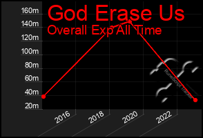 Total Graph of God Erase Us