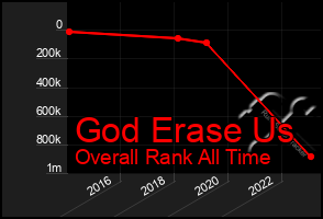 Total Graph of God Erase Us