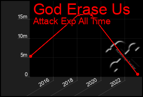 Total Graph of God Erase Us