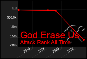 Total Graph of God Erase Us