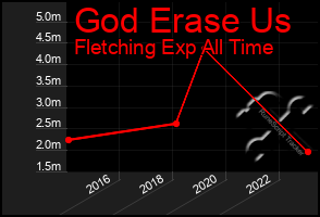 Total Graph of God Erase Us