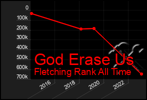 Total Graph of God Erase Us