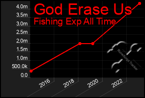 Total Graph of God Erase Us