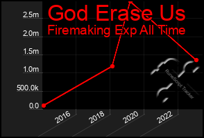 Total Graph of God Erase Us