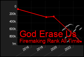 Total Graph of God Erase Us