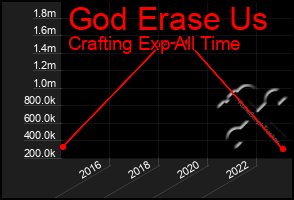 Total Graph of God Erase Us