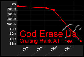 Total Graph of God Erase Us