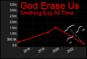 Total Graph of God Erase Us