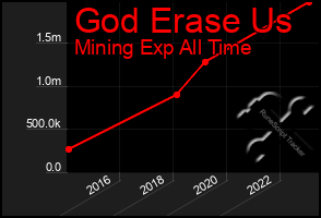 Total Graph of God Erase Us