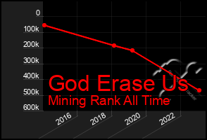 Total Graph of God Erase Us